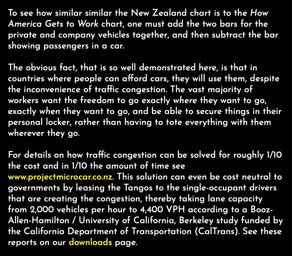To see how similar similar the New Zealand chart is to the How America Gets to Work chart, one must add the two bars for the private and company vehicles together, and then subtract the bar showing passengers in a car. The obvious fact, that is so well demonstrated here, is that in countries where people can afford cars, they will use them, despite the inconvenience of traffic congestion. The vast majority of workers want the freedom to go exactly where they want to go, exactly when they want to go, and be able to secure things in their personal locker, rather than having to tote everything with them wherever they go. For details on how traffic congestion can be solved for roughly 1/10 the cost and in 1/10 the amount of time see www.projectmicrocar.co.nz. This solution can even be cost neutral to governments by leasing the Tangos to the single-occupant drivers that are creating the congestion, thereby taking lane capacity from 2,000 vehicles per hour to 4,400 VPH according to a Booz-Allen-Hamilton / University of California, Berkeley study funded by the California Department of Transportation (CalTrans). See these reports on our downloads page.